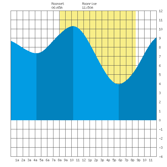 Oil Bay tide chart for Monday, March 22, 2021