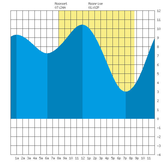 Oil Bay tide chart for Tuesday, March 23, 2021