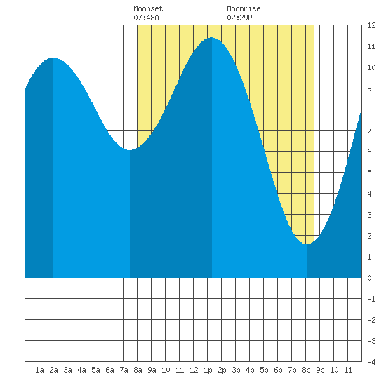 Oil Bay tide chart for Wednesday, March 24, 2021