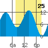 Oil Bay tide chart for Thursday, March 25, 2021