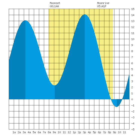 Oil Bay tide chart for Friday, March 26, 2021