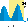 Oil Bay tide chart for Friday, March 26, 2021