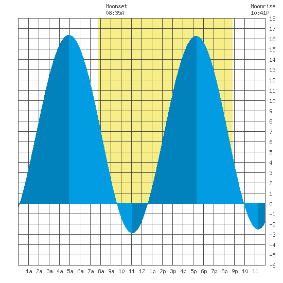 Oil Bay tide chart for Monday, March 29, 2021