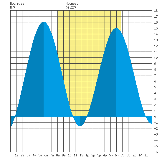 Oil Bay tide chart for Tuesday, March 2, 2021