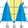 Oil Bay tide chart for Tuesday, March 2, 2021