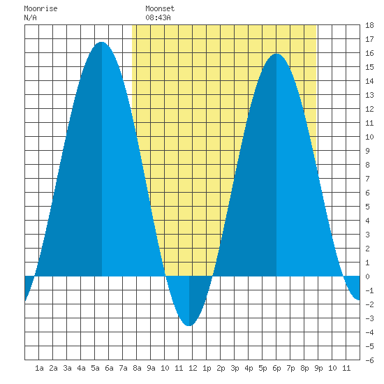 Oil Bay tide chart for Tuesday, March 30, 2021