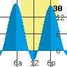Oil Bay tide chart for Tuesday, March 30, 2021