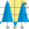 Oil Bay tide chart for Wednesday, March 31, 2021