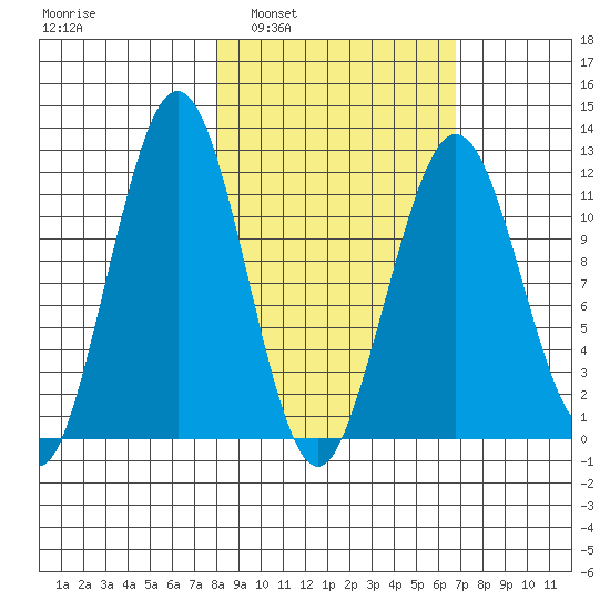 Oil Bay tide chart for Wednesday, March 3, 2021