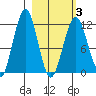 Oil Bay tide chart for Wednesday, March 3, 2021