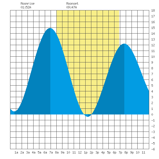 Oil Bay tide chart for Thursday, March 4, 2021