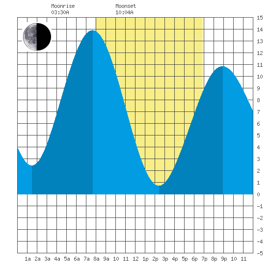 Oil Bay tide chart for Friday, March 5, 2021