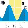 Oil Bay tide chart for Friday, March 5, 2021
