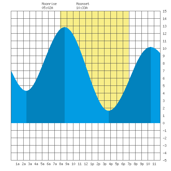 Oil Bay tide chart for Saturday, March 6, 2021