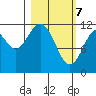 Oil Bay tide chart for Sunday, March 7, 2021