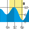 Oil Bay tide chart for Monday, March 8, 2021