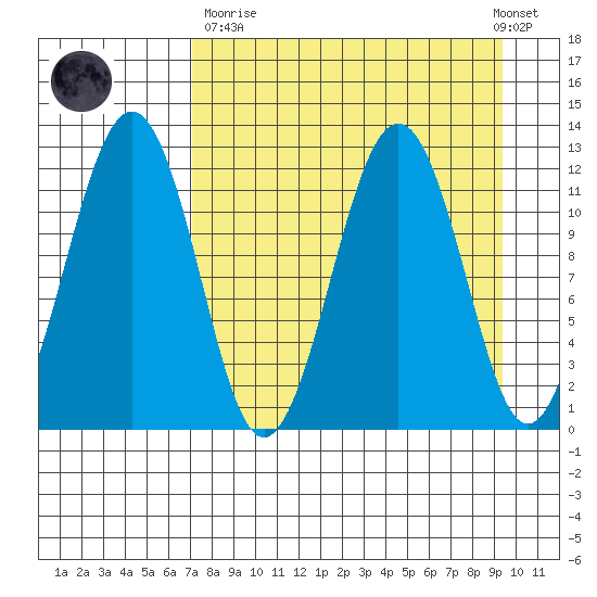 Oil Bay tide chart for Sunday, April 11, 2021