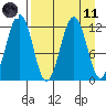 Oil Bay tide chart for Sunday, April 11, 2021