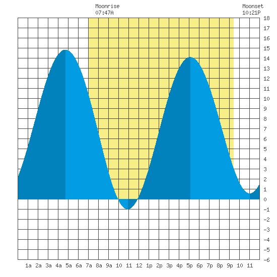 Oil Bay tide chart for Monday, April 12, 2021
