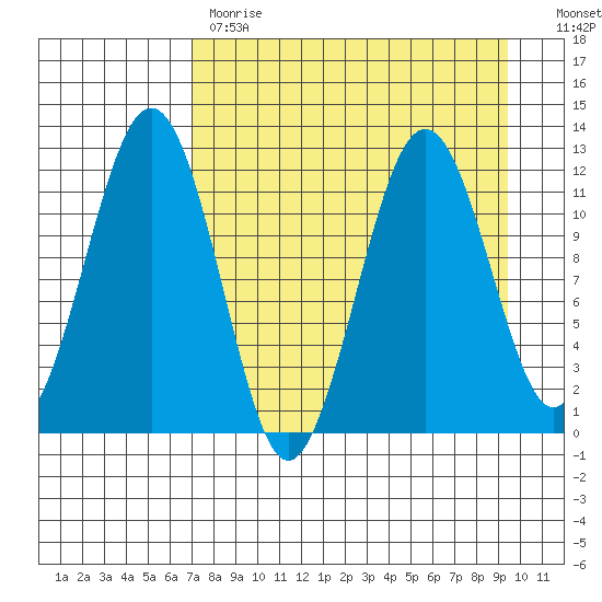 Oil Bay tide chart for Tuesday, April 13, 2021