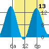 Oil Bay tide chart for Tuesday, April 13, 2021