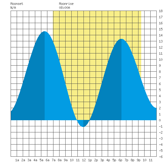 Oil Bay tide chart for Wednesday, April 14, 2021
