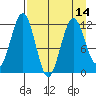 Oil Bay tide chart for Wednesday, April 14, 2021
