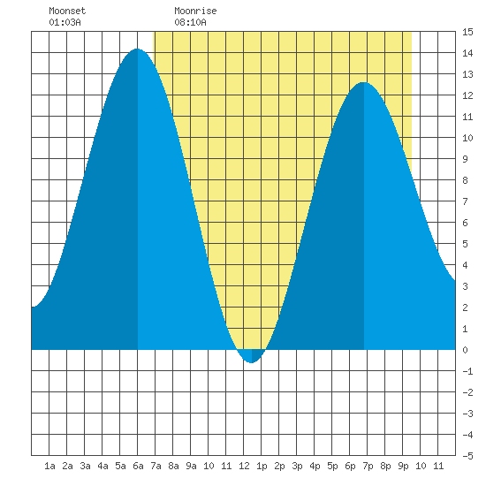Oil Bay tide chart for Thursday, April 15, 2021