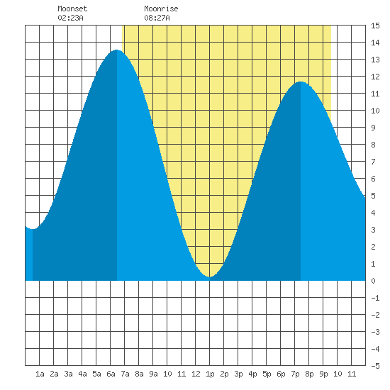 Oil Bay tide chart for Friday, April 16, 2021