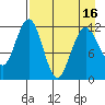 Oil Bay tide chart for Friday, April 16, 2021