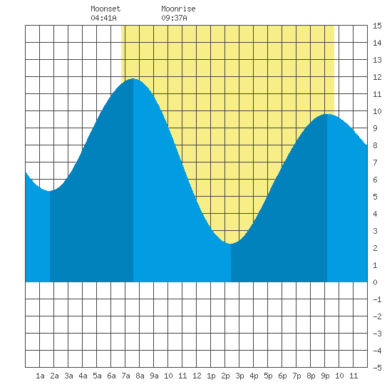 Oil Bay tide chart for Sunday, April 18, 2021