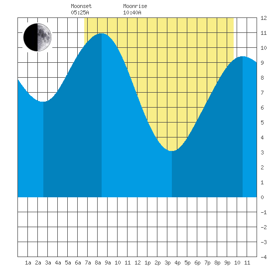 Oil Bay tide chart for Monday, April 19, 2021