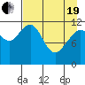 Oil Bay tide chart for Monday, April 19, 2021