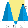 Oil Bay tide chart for Thursday, April 1, 2021