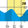 Oil Bay tide chart for Tuesday, April 20, 2021