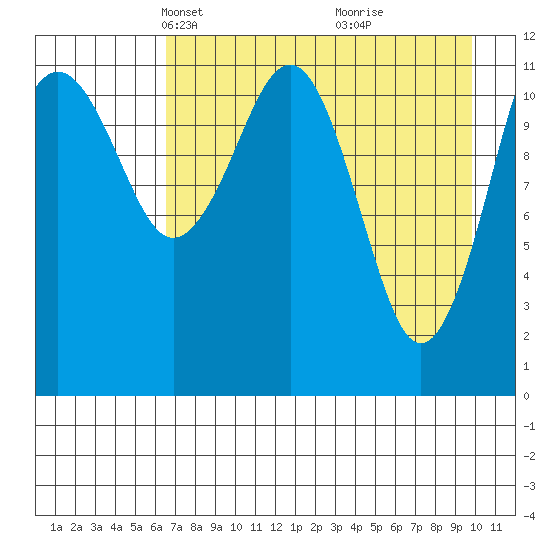 Oil Bay tide chart for Thursday, April 22, 2021