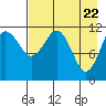 Oil Bay tide chart for Thursday, April 22, 2021