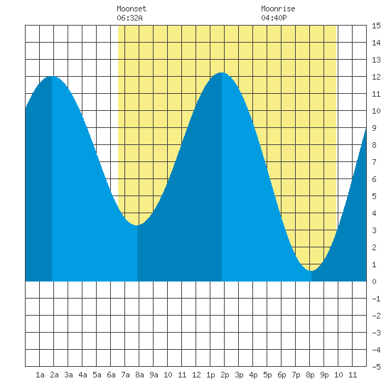 Oil Bay tide chart for Friday, April 23, 2021