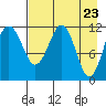 Oil Bay tide chart for Friday, April 23, 2021