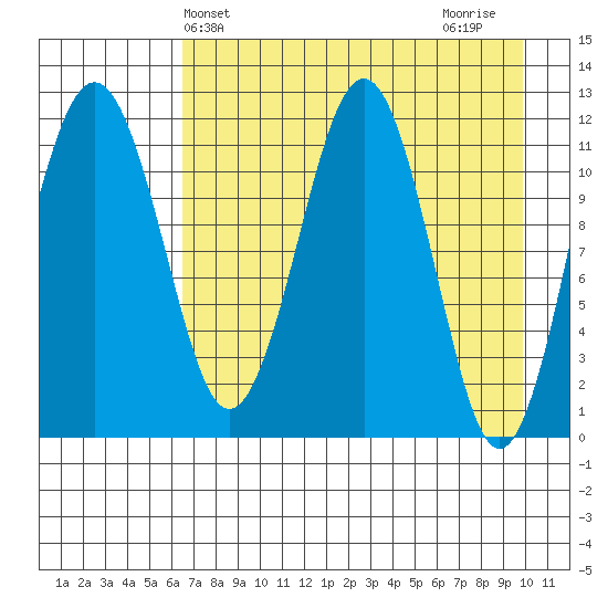 Oil Bay tide chart for Saturday, April 24, 2021