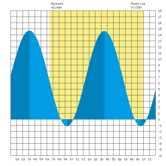 Oil Bay tide chart for Sunday, April 25, 2021