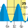 Oil Bay tide chart for Sunday, April 25, 2021