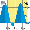 Oil Bay tide chart for Monday, April 26, 2021