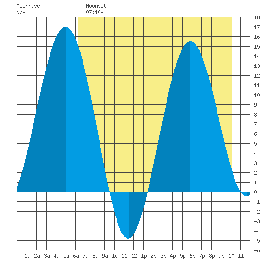 Oil Bay tide chart for Wednesday, April 28, 2021