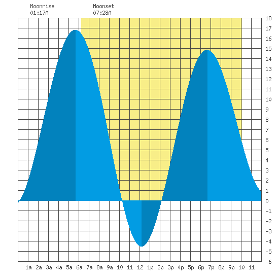 Oil Bay tide chart for Thursday, April 29, 2021