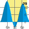 Oil Bay tide chart for Thursday, April 29, 2021