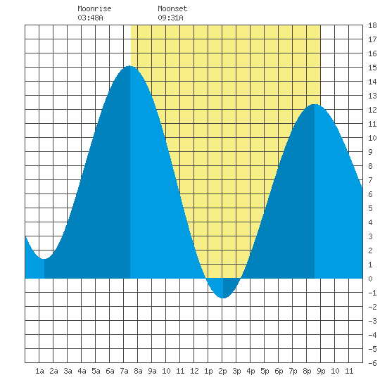 Oil Bay tide chart for Friday, April 2, 2021