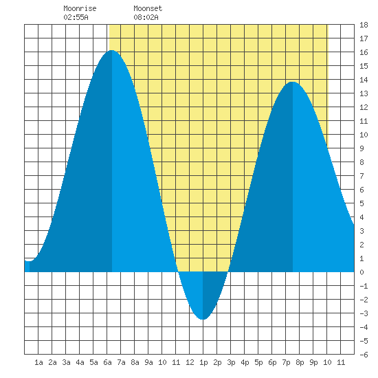 Oil Bay tide chart for Friday, April 30, 2021