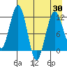 Oil Bay tide chart for Friday, April 30, 2021