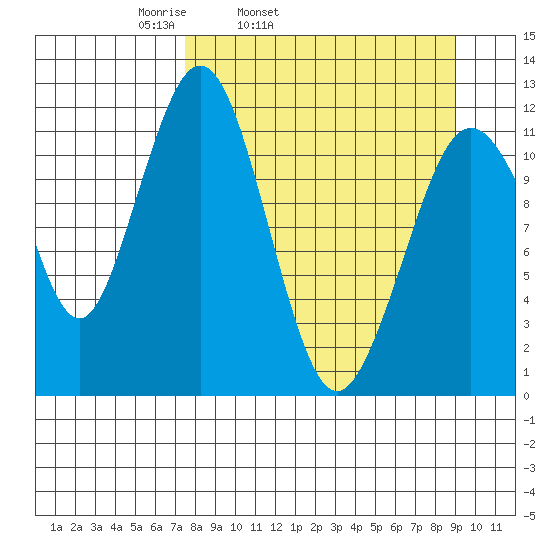 Oil Bay tide chart for Saturday, April 3, 2021